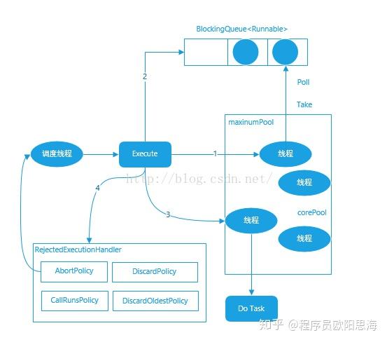 java fifo队列 Java BlockingQueue 实现原理详解