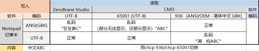 Lua 编码 CodePage CP936 Unicode UTF8 及 相关库library 整理