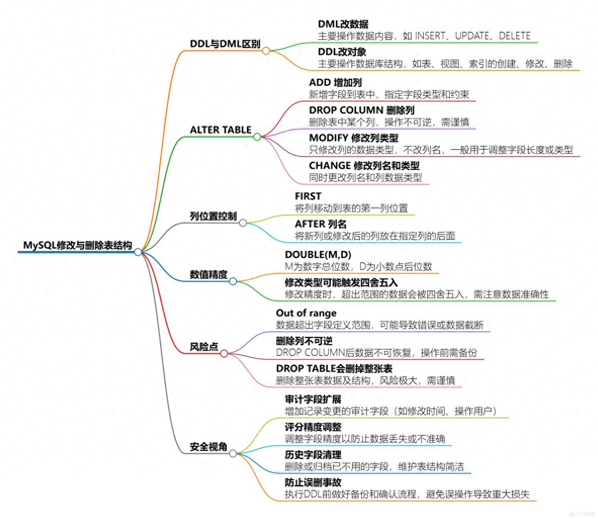 MySQL 中真正修改表，要靠这几个 DDL 命令