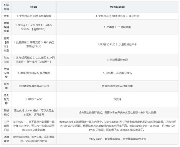 Redis、MongoDB及Memcached的区别 Redis（内存数据库）