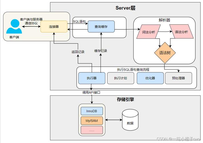 运维角度浅谈：MySQL数据库优化