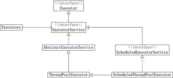 java executor Java线程池ThreadPoolExecutor使用和分析(一)