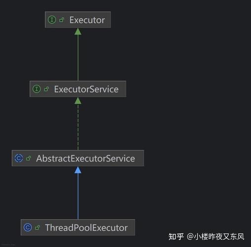 java executor Java线程池ThreadPoolExecutor&Executors