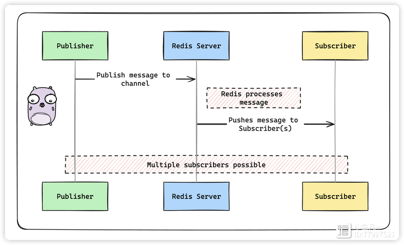 disconf redis Zookeeper统一配置管理