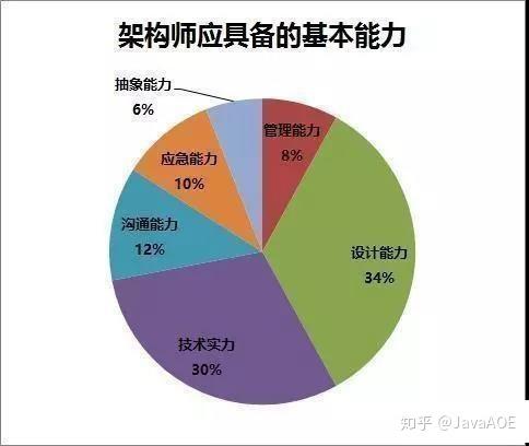 合格的Java程序员需要具备哪些能力？