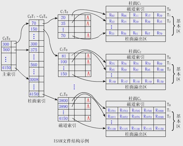 [转]SqlServer索引的原理与应用
