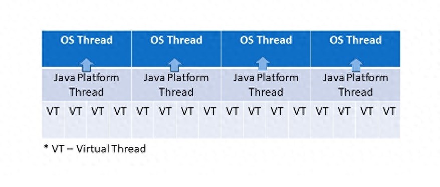 Java 中虚拟线程