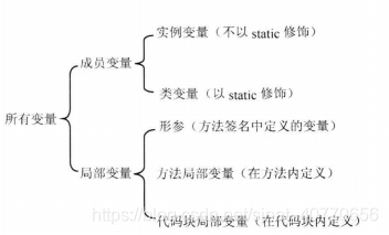 Java Review (八、面向对象—-成员变量和局部变量)