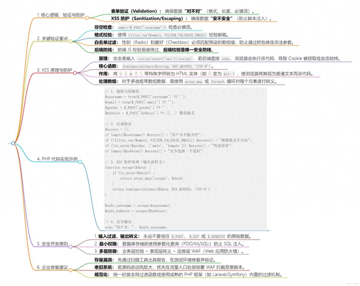 PHP表单验证：一次没过滤的输出，XSS漏洞就出来了