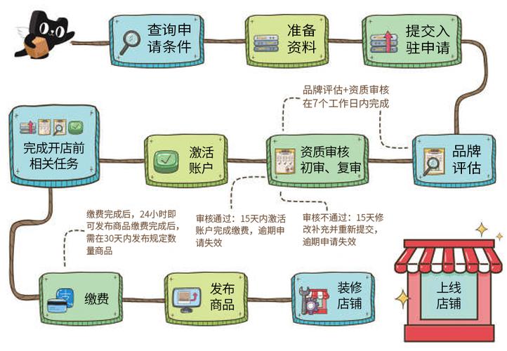 吉林天猫入驻申请开店的流程(图文)