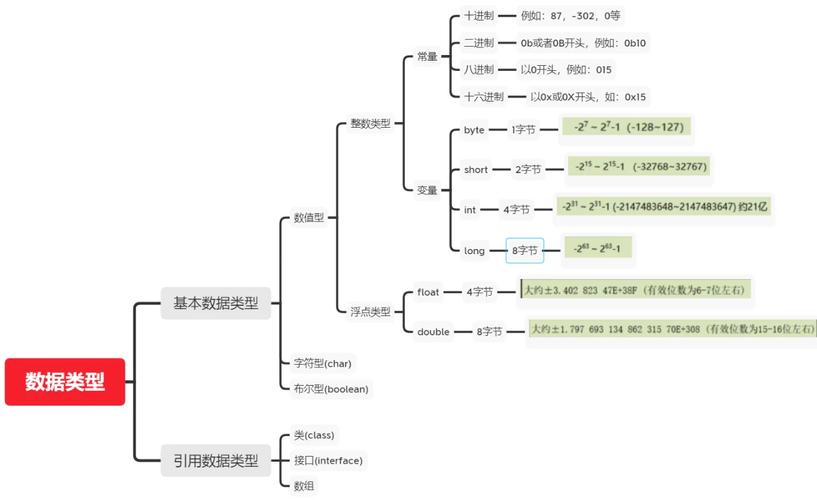 Java基础(一) 八大基本数据类型