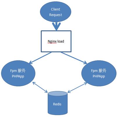 php的session和并发
