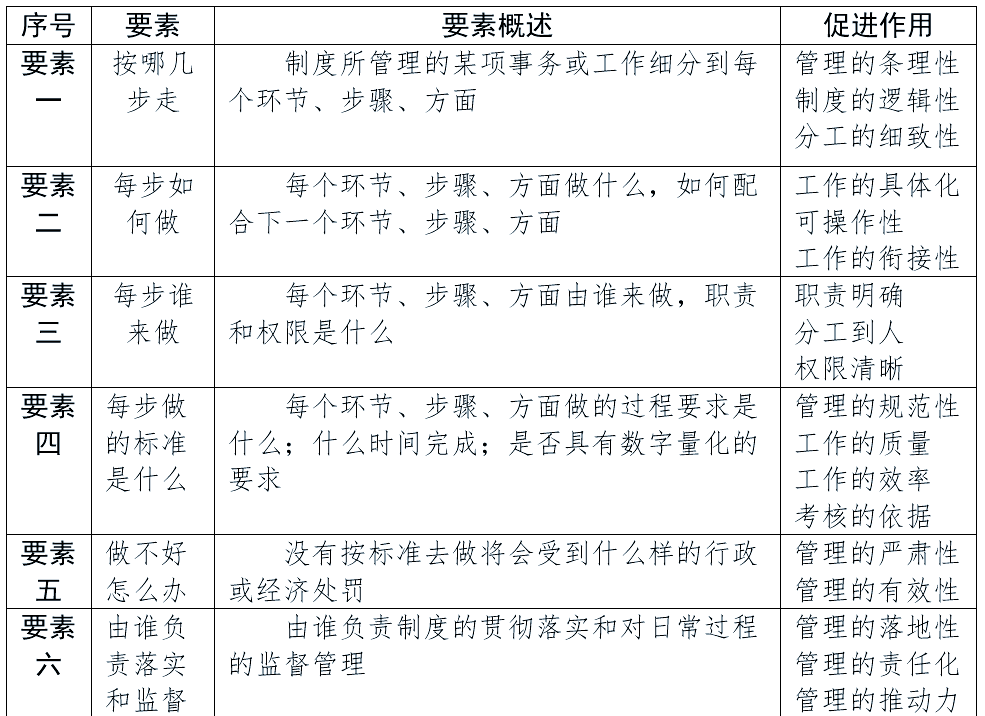 如何做好制度建设？掌握这些要素就够了！