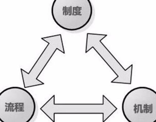 怎样建设一套好的制度与流程？