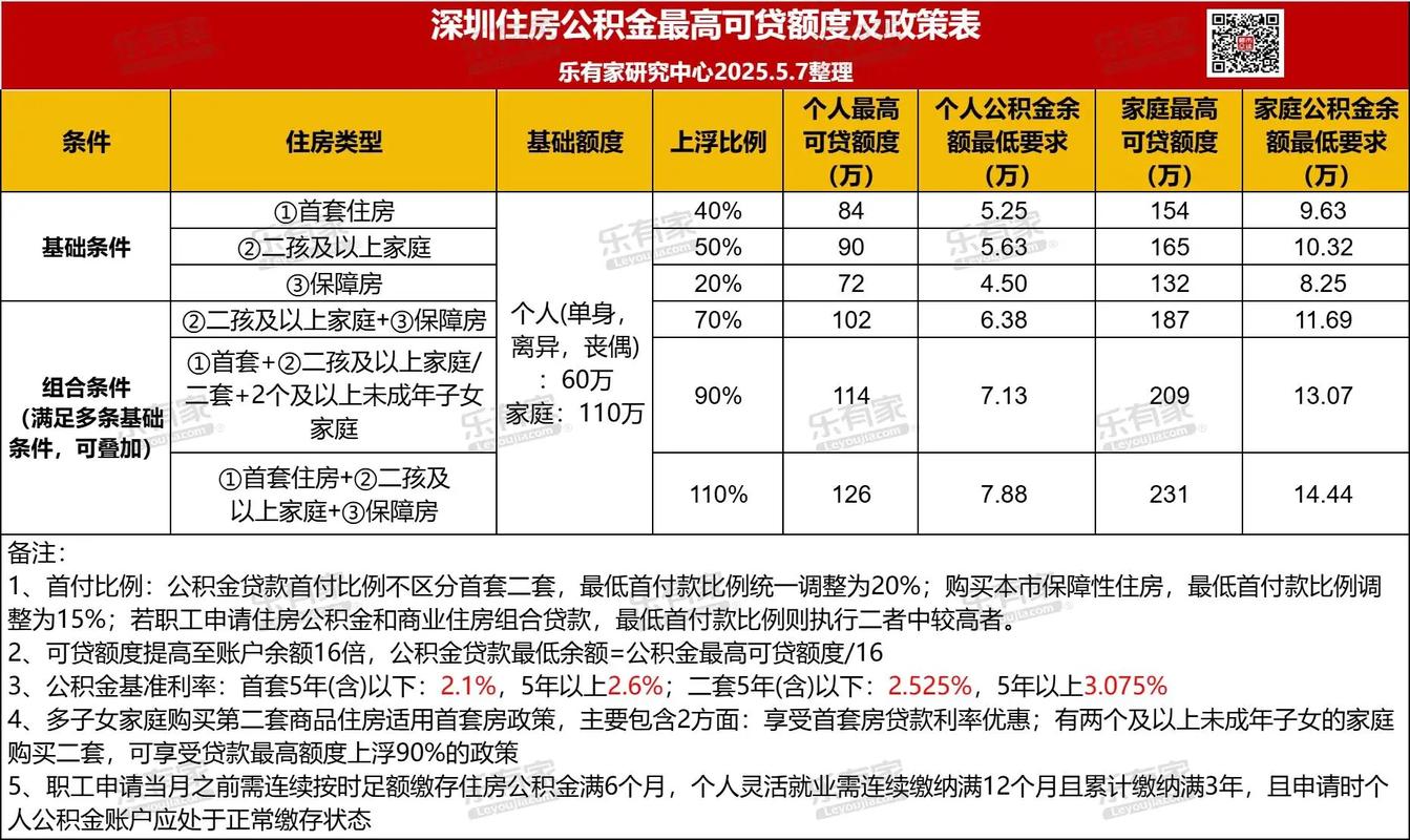 住房公积金个人贷款政策问答