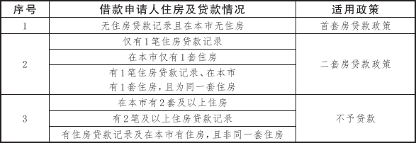 北京住房公积金管理中心关于调整住房公积金个人住房贷款政策的通知