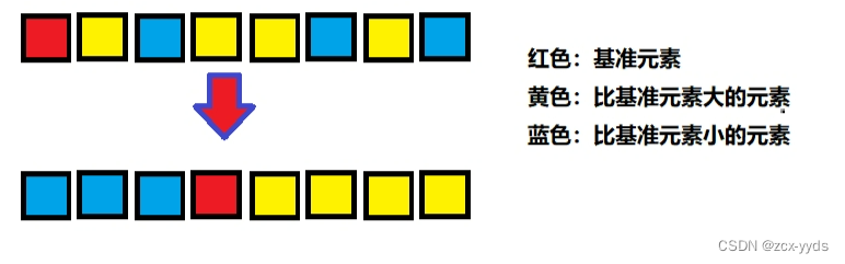 Java经典算法之快速排序详解