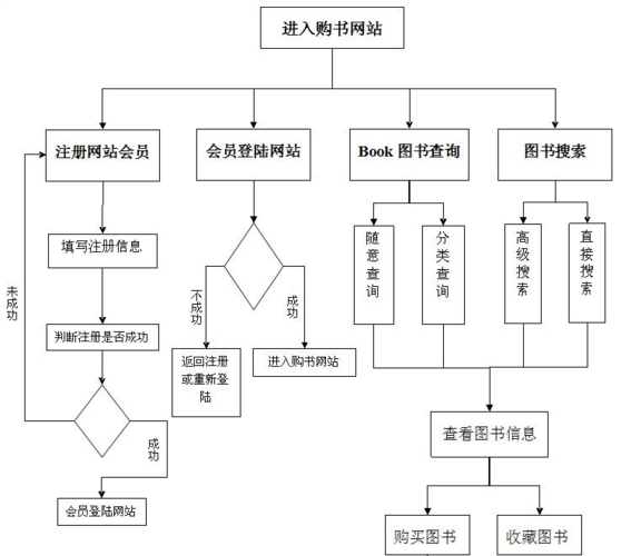 当当网的交易流程