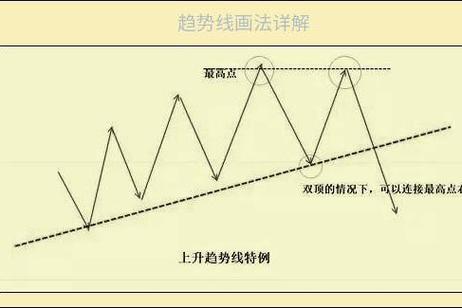 趋势线到底应该怎么画？趋势线画法介绍