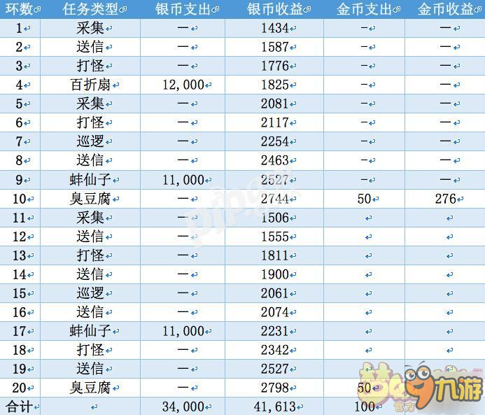 《梦幻西游手游》69级一天净赚4000金币新手技巧详解