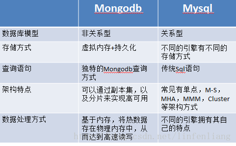 哪些场景下使用MongoDB