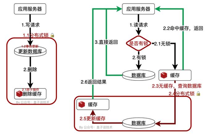 java(优化25) Redis缓存加索引处理数据库百万级并发的方案