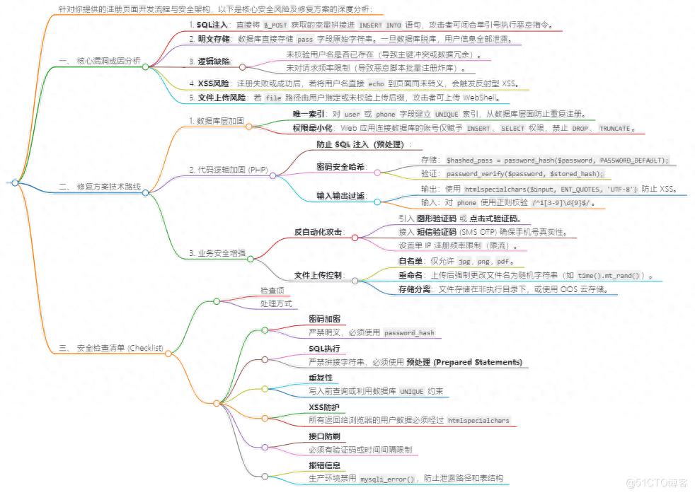 require include php 一个注册页面，为什么能牵出 SQL 注入、重复注册、文件上传和 XSS？