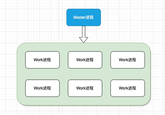 php的运行原理、cgi对比fastcgi以及php-cgi和php-fpm之间的联系区别