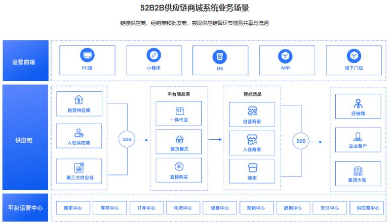 1-2 3-4 java B2B平台搭建：韬沃科技中台架构助力企业数字化采销协同