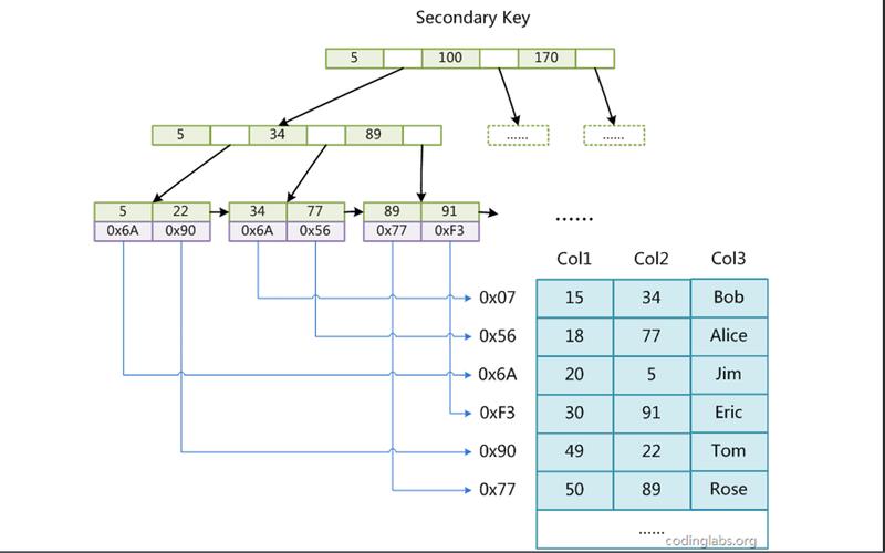 三言两语聊MySQL 索引