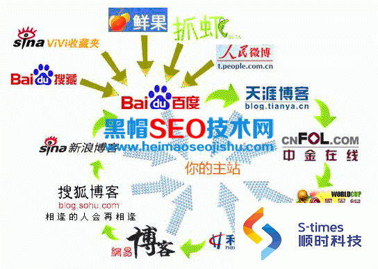 SEO网站优化中去哪里发布外链最好？