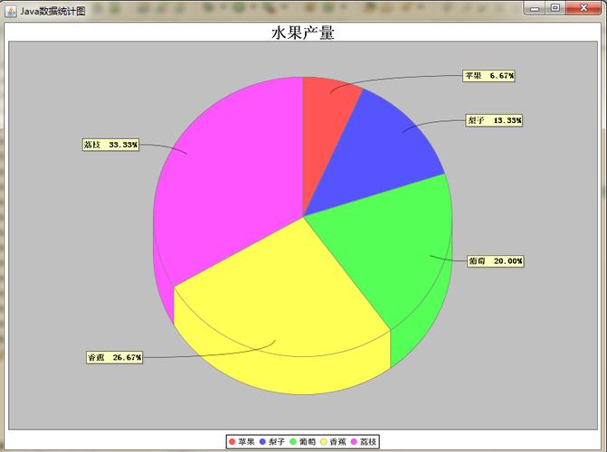 怎么用Java在Web页面上输出统计图
