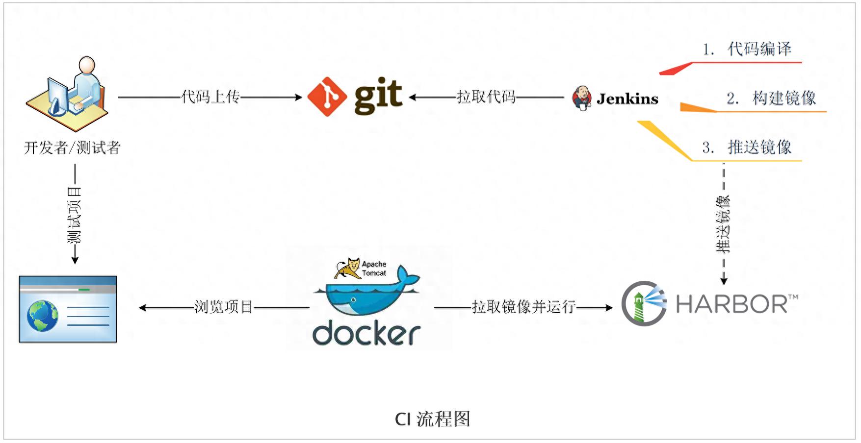 java jfilechooser 从0到1体验Jenkins+Docker+Git+Registry实现CI自动化发布