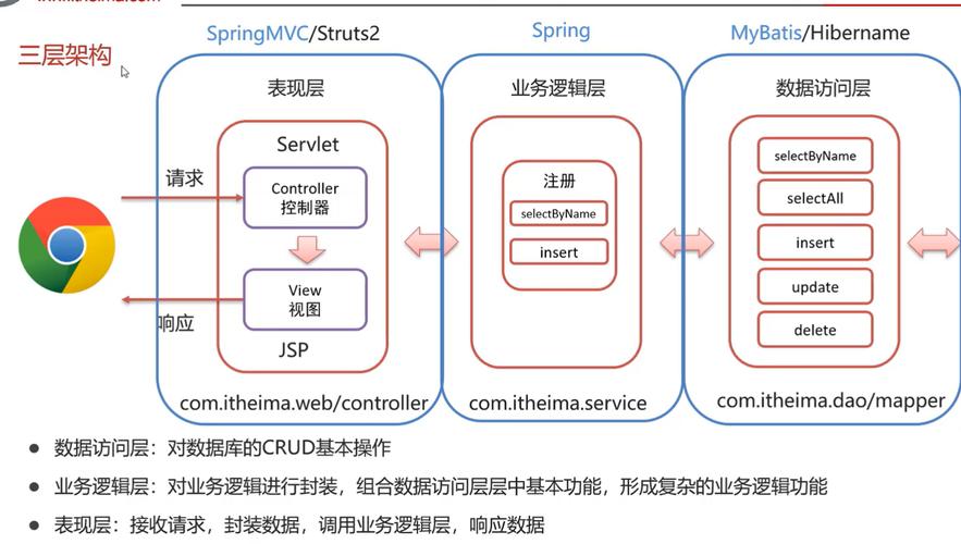 java dao Java中Dao层、Action层、Service层、Controller层