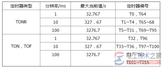 西门子plc定时器指令的种类_西门子plc定时器指令的刷新方式