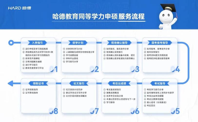 在职考研报名流程