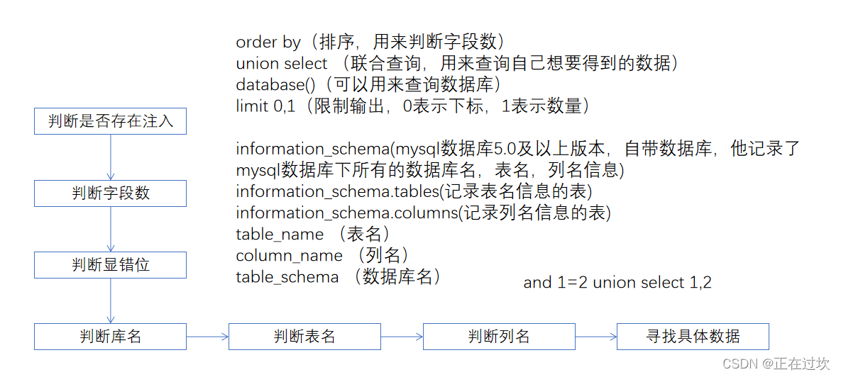 SQL注入——显错注入