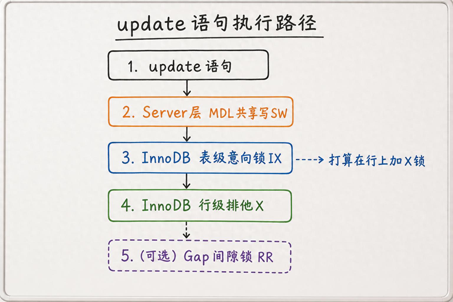mysql executeupdate 一条UPDATE语句在MySQL 8.0中到底加了几把锁？