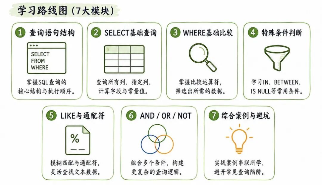 sqlserver like SQL入门最大的坑就是死背语法！一篇讲透：SELECT查什么、WHERE怎么筛、LIKE怎么搜