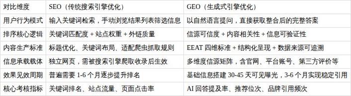 2026年GEO与SEO优化全指南：核心差异、落地逻辑及头部服务商选型