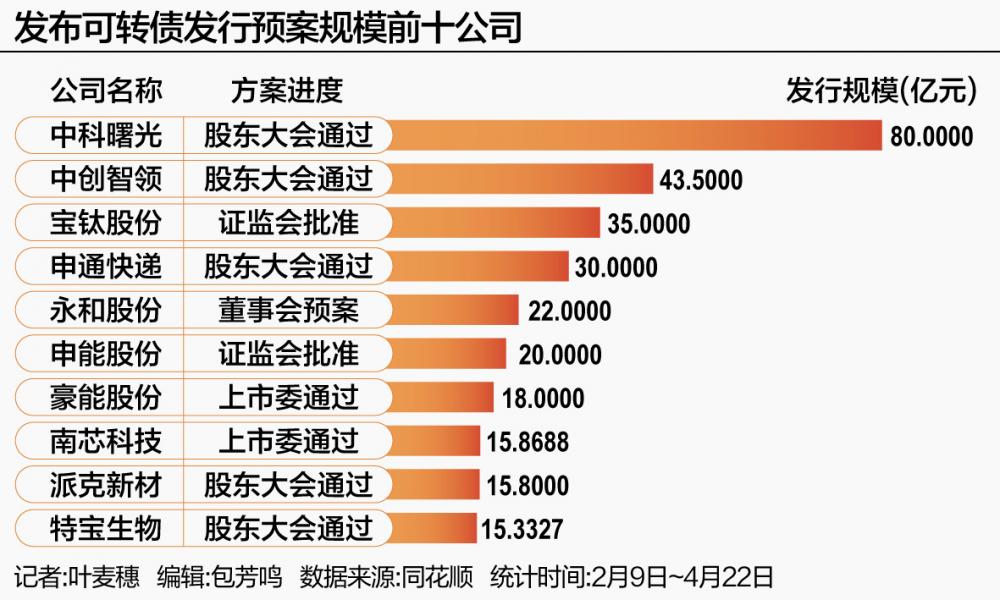 可转债发行提速 预案规模超500亿，硬科技赛道成新增长点