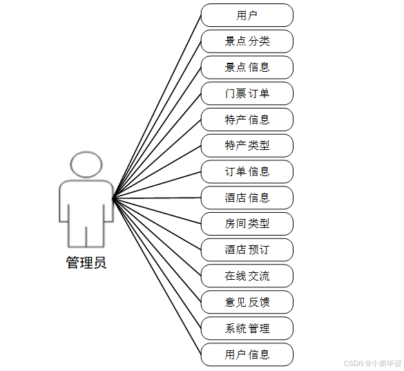 计算机毕业设计springboot基于SSM的旅游信息管理系统2zr45gd4