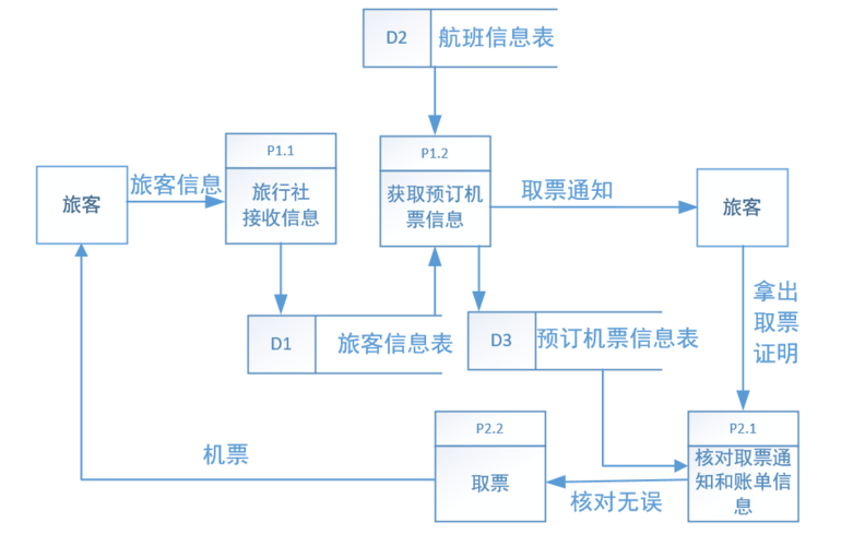 机票预订系统详细设计