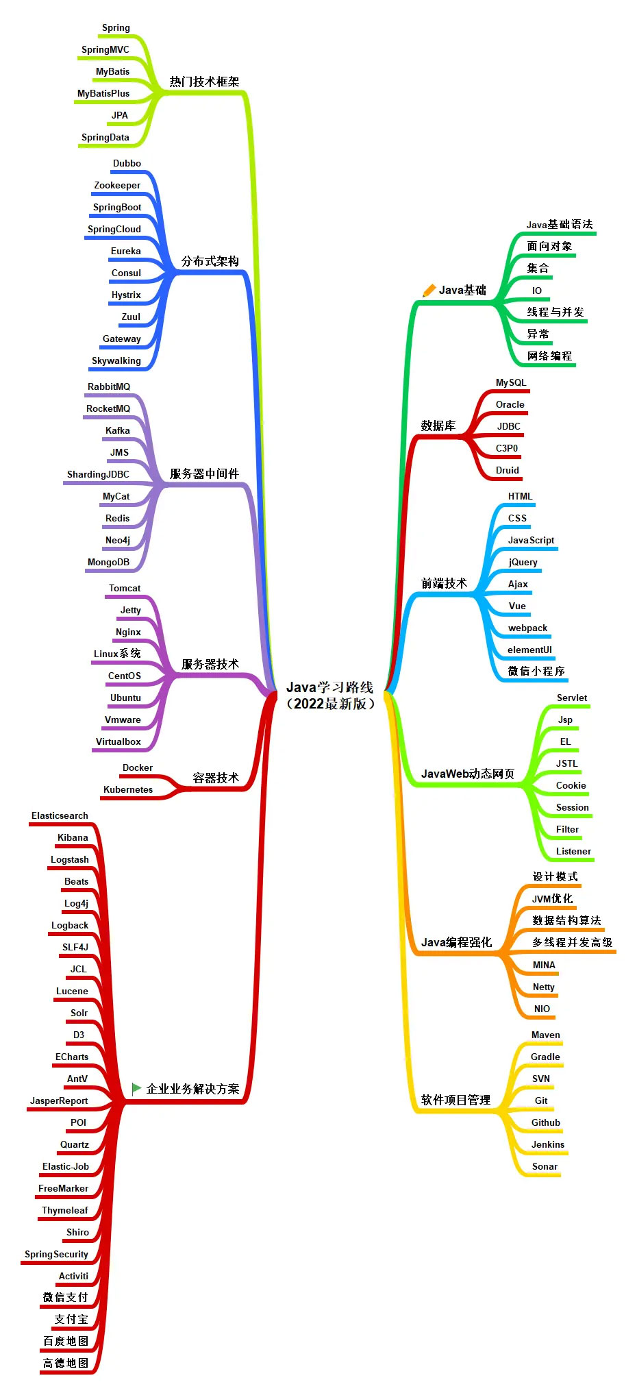 Java学习路线图（2022最新版）你真的只需要看这一篇