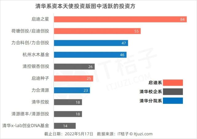 清华系资本，中国本土早期投资界“隐藏”的大佬，高校系的“顶流”