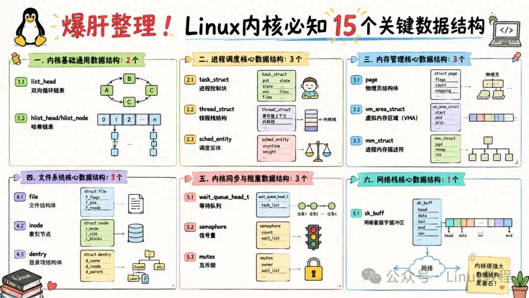 linux php apche 吃透 Linux 内核，这 15 个关键数据结构一定要掌握