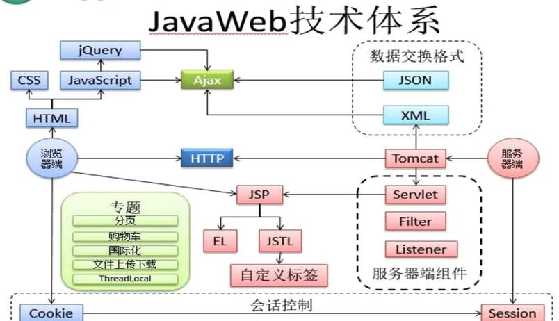 JavaWeb简介一、概述在JavaWeb开发领域，架构的选择与技术的演变是影响项目成功与否的关键因素。了解不同架