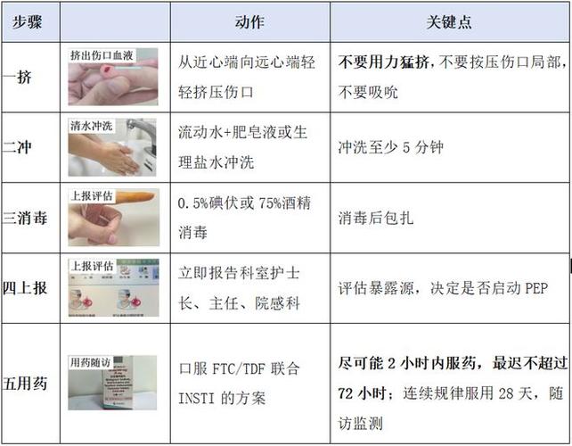 艾滋病职业暴露的分级及处理原则