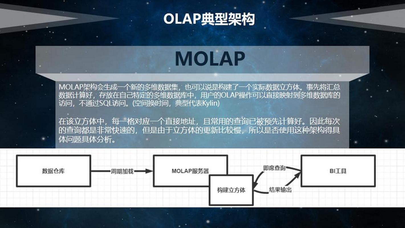 OLAP)  (联机分析处理概述
