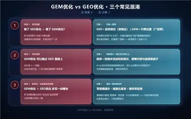 GEM优化 与 SEO优化、GEO优化：是互补，不是替代